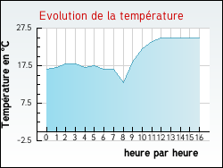 Evolution de la temp�rature de la ville de Arbon