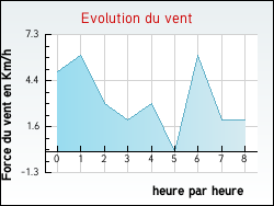 Evolution du vent de la ville Arbon