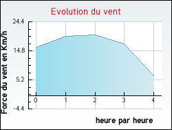 Evolution du vent de la ville Arbon