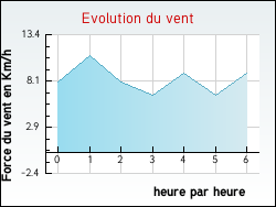 Evolution du vent de la ville Arbon