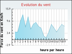 Evolution du vent de la ville Arbon