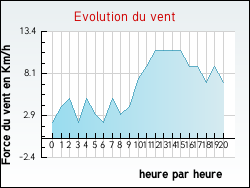 Evolution du vent de la ville Arbon
