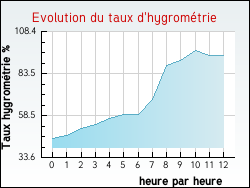 Evolution du taux d'hygrom�trie de la ville Arbonne