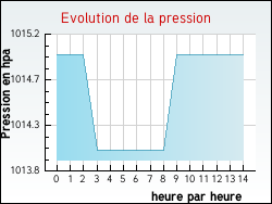 Evolution de la pression de la ville Arboras