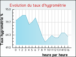 Evolution du taux d'hygrom�trie de la ville Arbori