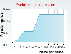 Evolution de la pression de la ville Arbori