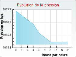 Evolution de la pression de la ville Arbouans