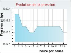 Evolution de la pression de la ville Arboucave