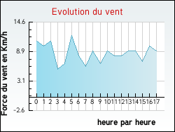 Evolution du vent de la ville Arboucave