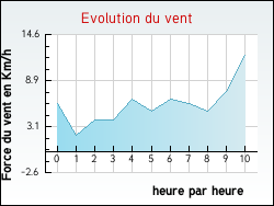 Evolution du vent de la ville Arboucave
