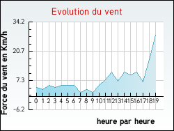 Evolution du vent de la ville Arboucave