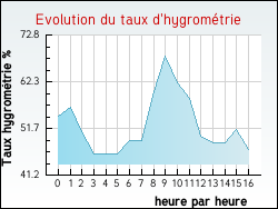 Evolution du taux d'hygromtrie de la ville Arbouet-Sussaute