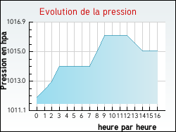 Evolution de la pression de la ville Arbouet-Sussaute