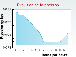Evolution de la pression de la ville Arbouet-Sussaute