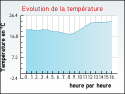 Evolution de la temprature de la ville de Arbouet-Sussaute