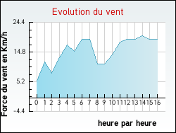 Evolution du vent de la ville Arbouet-Sussaute
