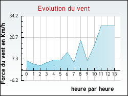 Evolution du vent de la ville Arbouet-Sussaute