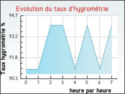 Evolution du taux d'hygromtrie de la ville Arboussols