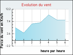 Evolution du vent de la ville Arboussols