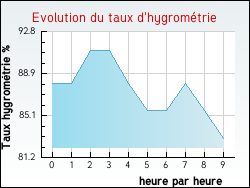 Evolution du taux d'hygrom�trie de la ville Arbrissel
