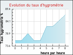 Evolution du taux d'hygrom�trie de la ville Arbrissel