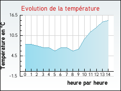 Evolution de la temprature de la ville de Arbrissel
