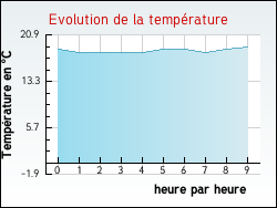 Evolution de la temp�rature de la ville de Arbrissel