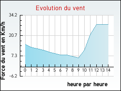 Evolution du vent de la ville Arbrissel