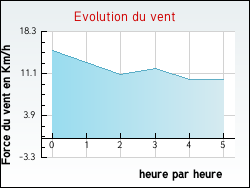 Evolution du vent de la ville Arbrissel