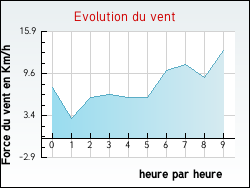Evolution du vent de la ville Arbrissel