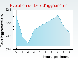 Evolution du taux d'hygromtrie de la ville Arbuissonnas