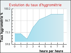 Evolution du taux d'hygrométrie de la ville Arbuissonnas
