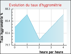 Evolution du taux d'hygrom�trie de la ville Arbuissonnas