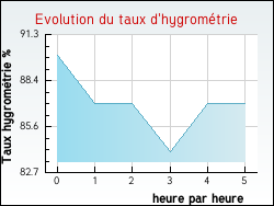 Evolution du taux d'hygrom�trie de la ville Arbuissonnas