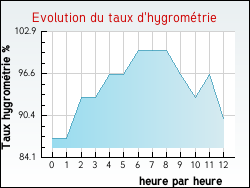 Evolution du taux d'hygrom�trie de la ville Arbuissonnas