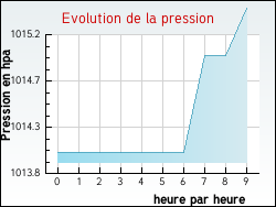 Evolution de la pression de la ville Arbuissonnas