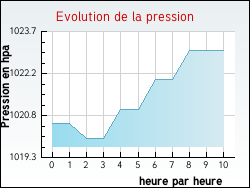 Evolution de la pression de la ville Arbuissonnas