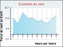 Evolution du vent de la ville Arbuissonnas