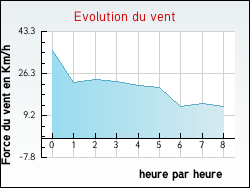 Evolution du vent de la ville Arbuissonnas
