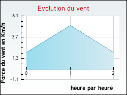 Evolution du vent de la ville Arbuissonnas