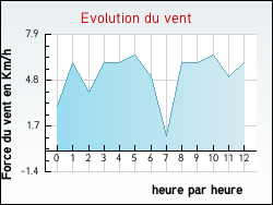 Evolution du vent de la ville Arbuissonnas