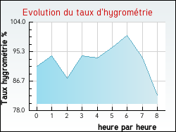 Evolution du taux d'hygromtrie de la ville Arbusigny