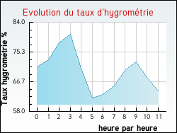 Evolution du taux d'hygromtrie de la ville Arbusigny