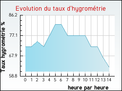Evolution du taux d'hygromtrie de la ville Arbusigny