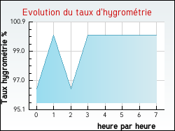 Evolution du taux d'hygrom�trie de la ville Arbusigny
