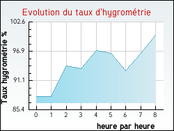 Evolution du taux d'hygrom�trie de la ville Arbusigny