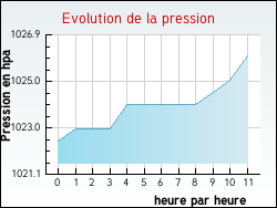 Evolution de la pression de la ville Arbusigny