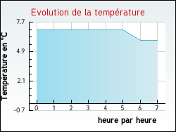 Evolution de la temp�rature de la ville de Arbusigny