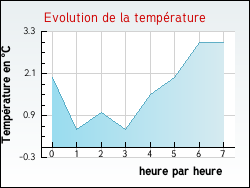 Evolution de la temp�rature de la ville de Arbusigny