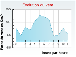 Evolution du vent de la ville Arbusigny